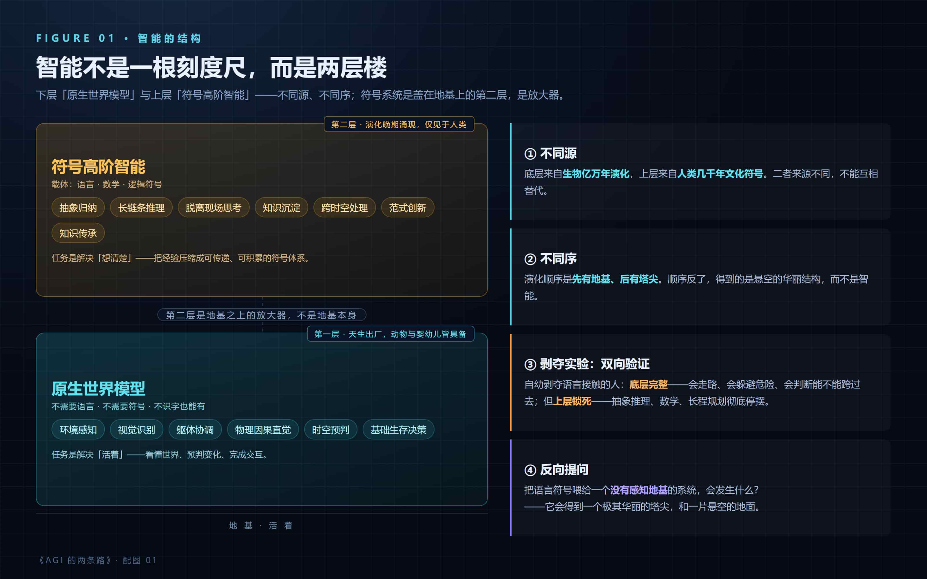 智能的两层楼：下层是原生世界模型，上层是符号高阶智能