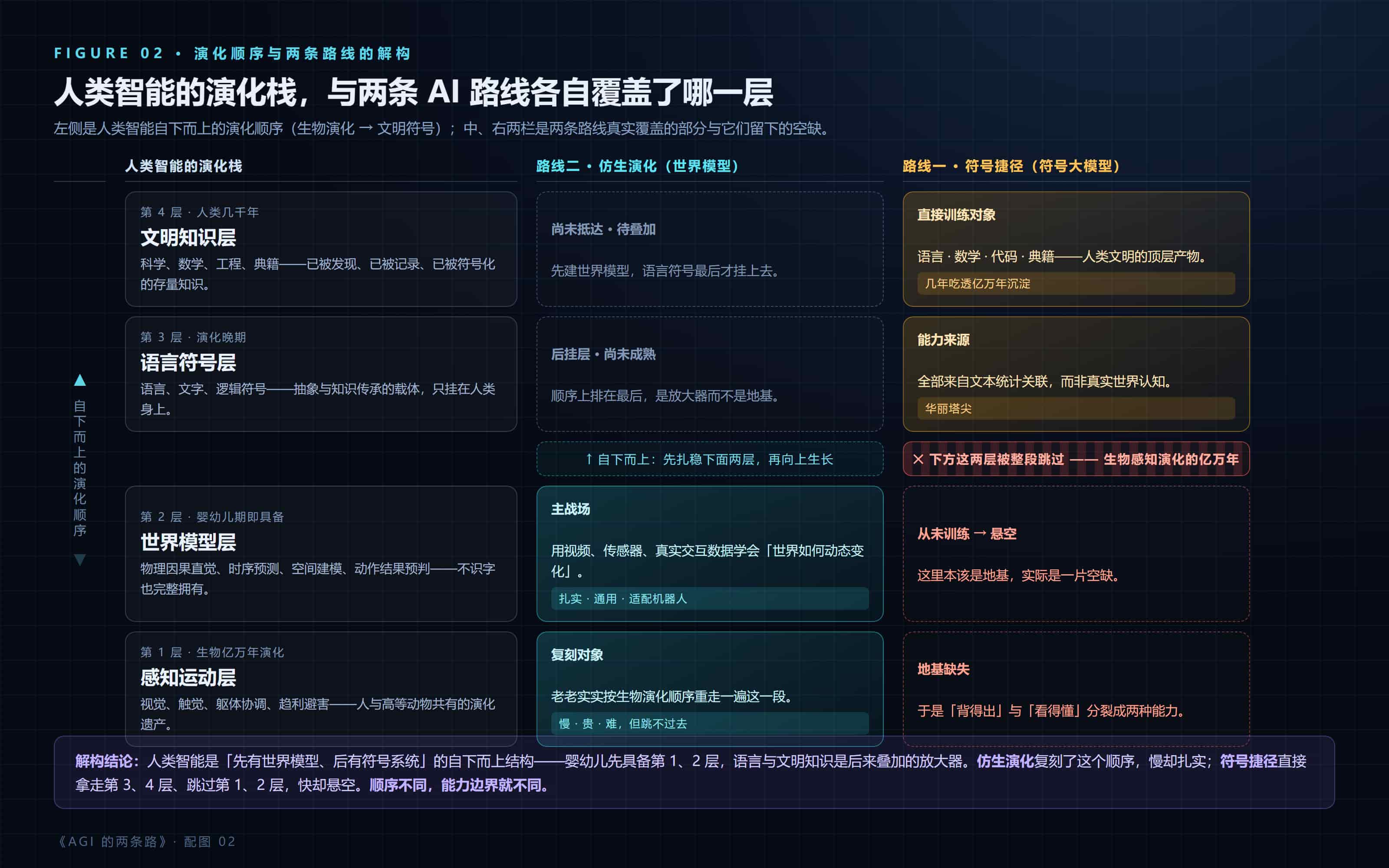 人类智能演化与两条路线解构图