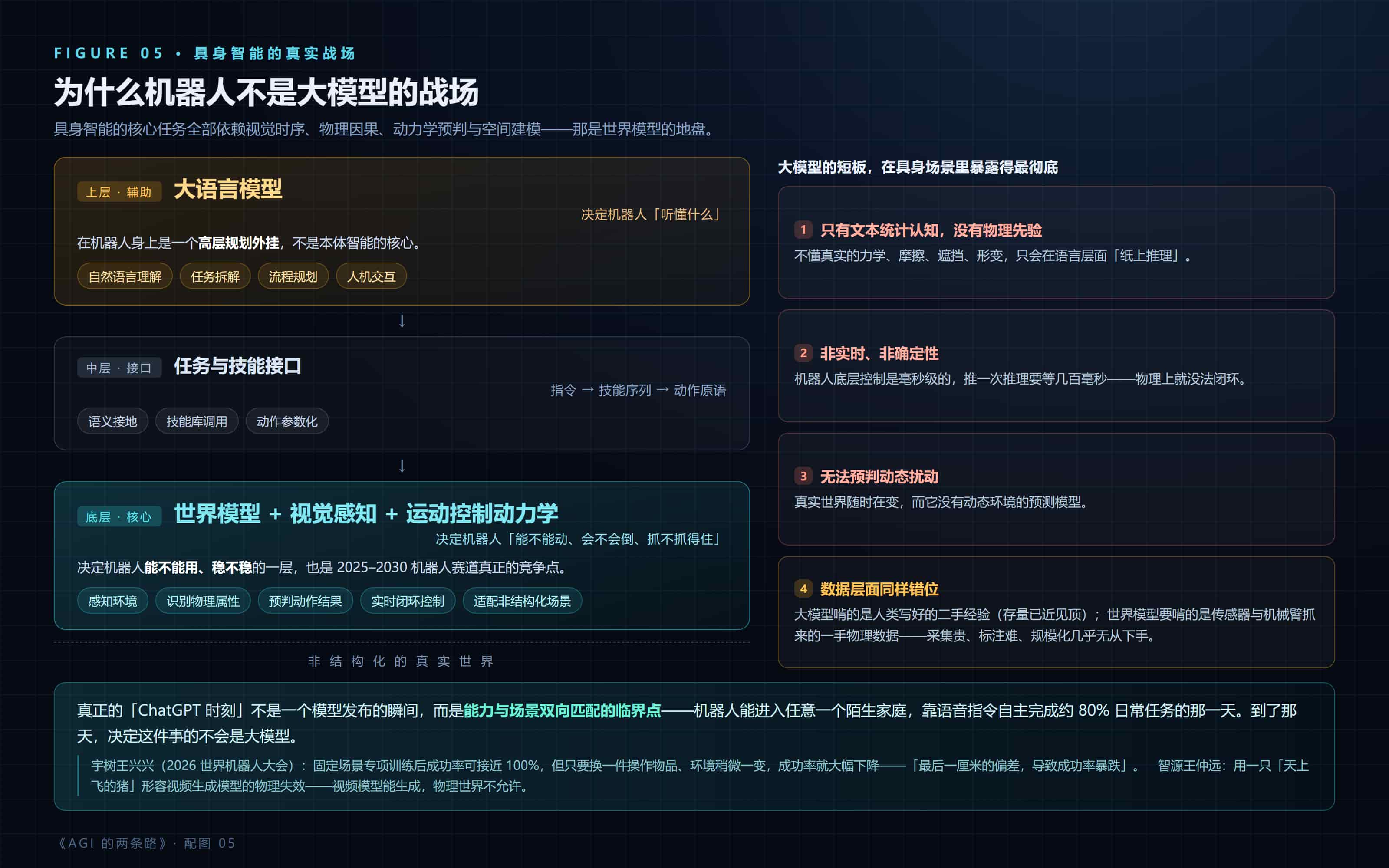 机器人分层架构：底层核心与上层辅助
